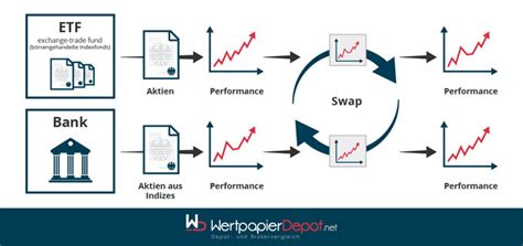 ETF, Swap, Futures
