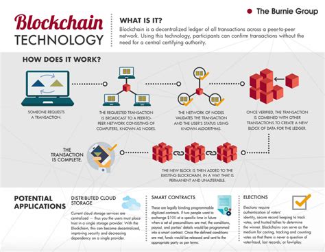 Understanding Blockchain Technology with