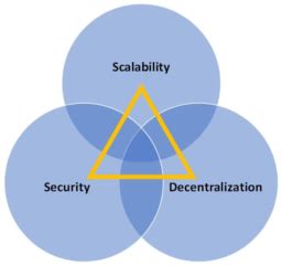 ROI, Bybit, Blockchain Scalability
