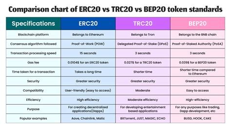 BEP2 vs. BEP20: Understanding