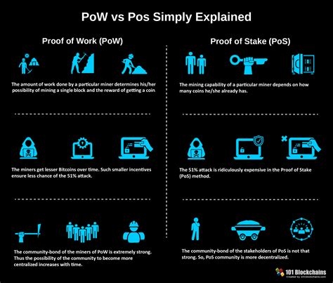 PoS vs. PoW: Understanding