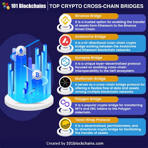Exploring Crosschain Bridges: The